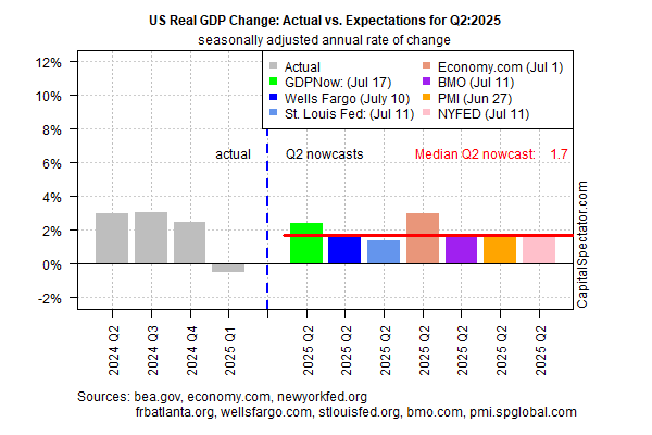 US Real GDP Change US Real GDP Change