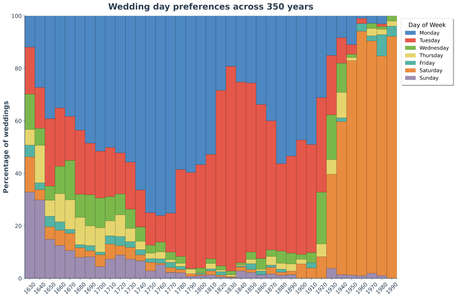 When did Saturday weddings take over? Tracking 8000+ weddings over 350 years [OC]