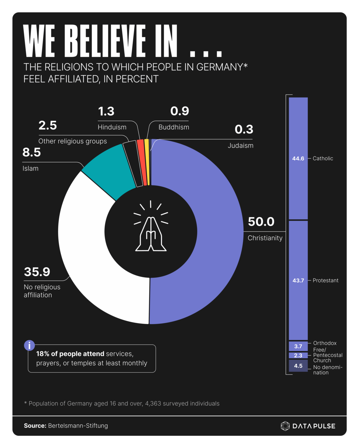 [OC] Most Common Religious Denominations in Germany