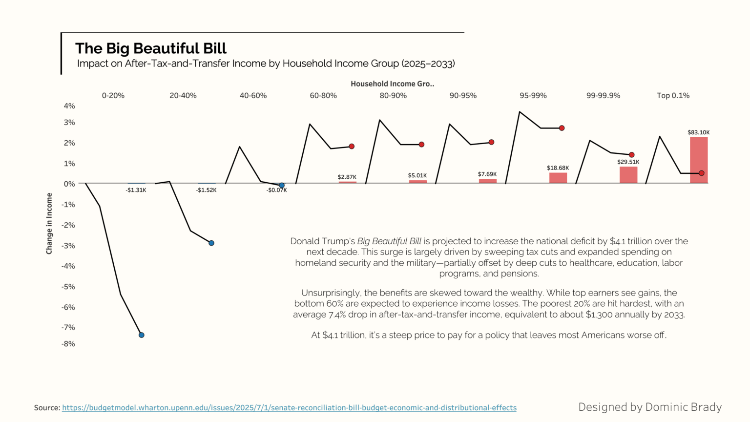 [OC] The Big Beautiful Bill: Impact on Income by Household income groups