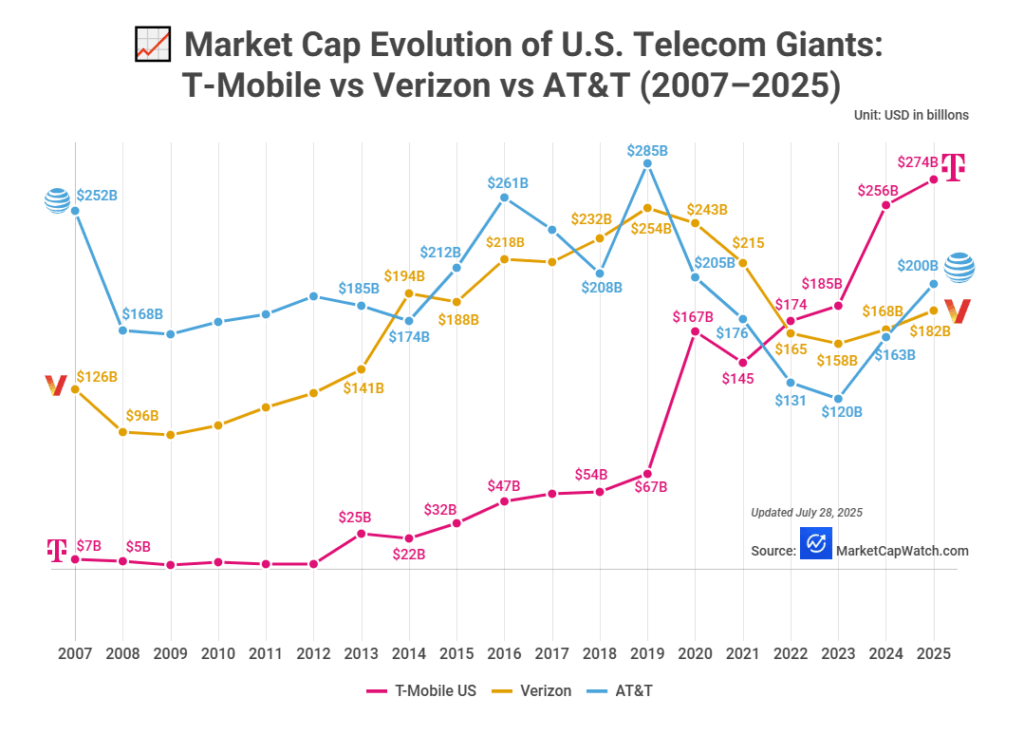 [OC]Market Cap Evolution of U.S. Telecom Giants: T-Mobile vs Verizon vs AT&T (2007–2025)