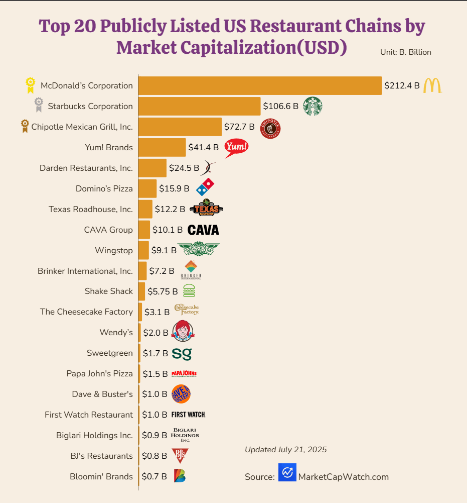 [OC]Top 20 Publicly Listed US Restaurant Chains by Market Capitalization