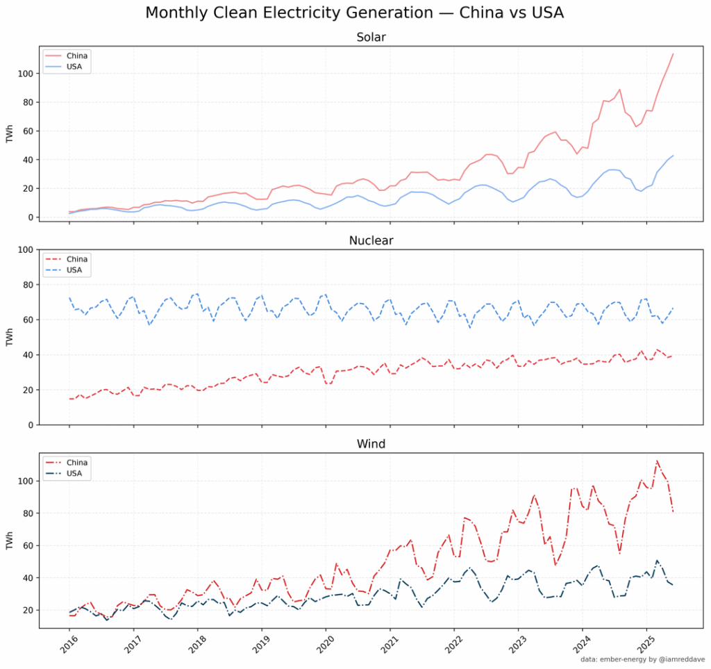Electricity Generation in the USA and China [OC]