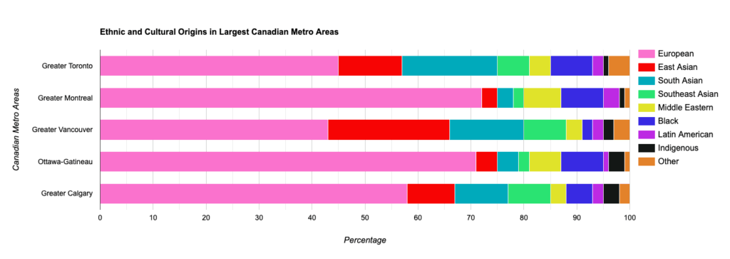 [OC] Ethnic and Cultural Origins in Canadian Metropolitan Areas
