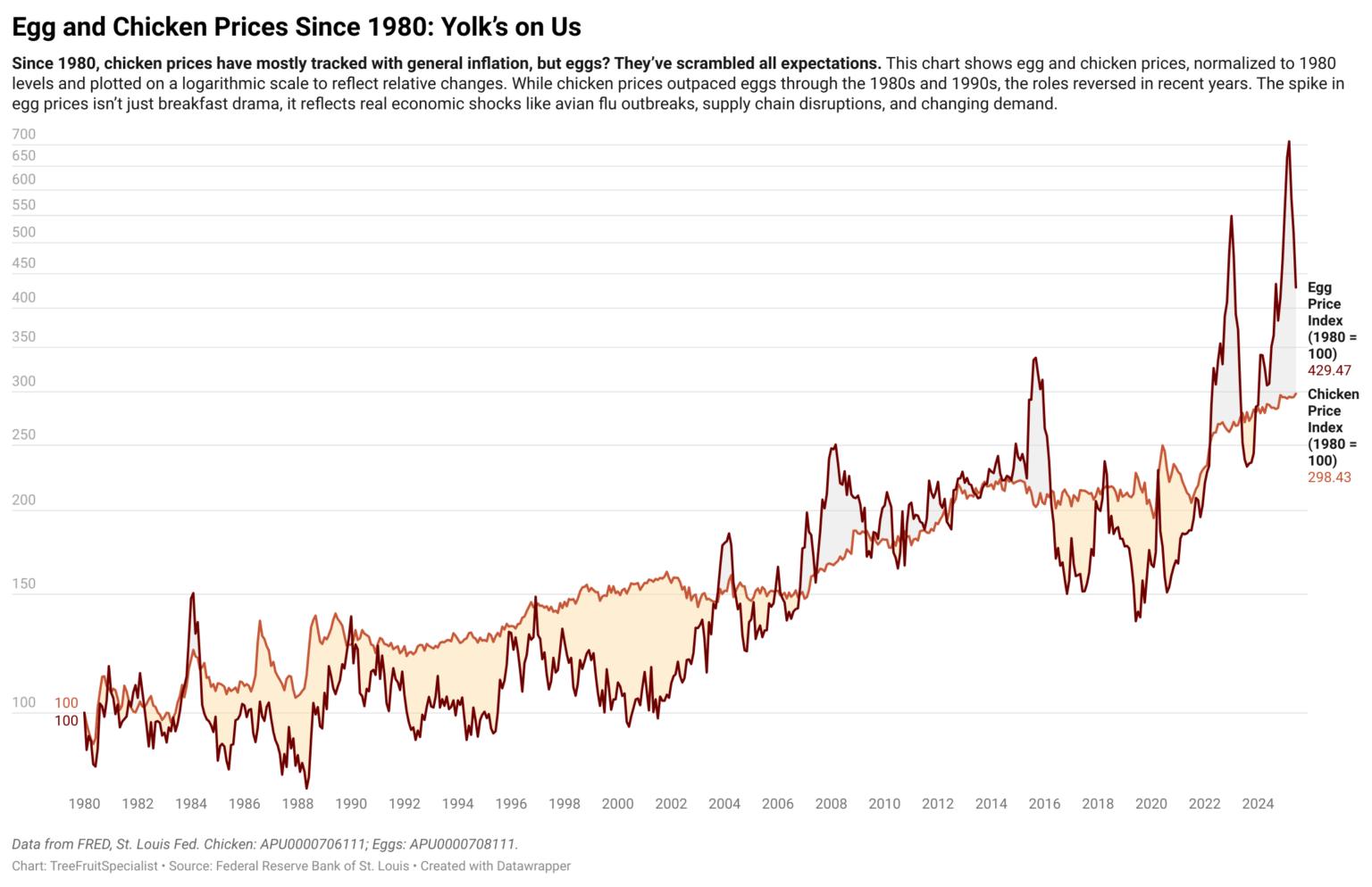 Egg and Chicken Prices Since 1980: Yolk’s on Us [OC]