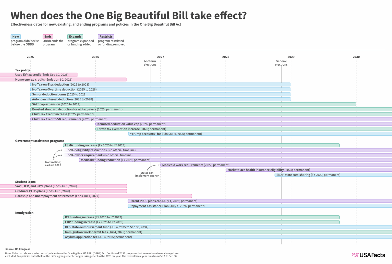 When does the One Big Beautiful Bill take effect? [OC]