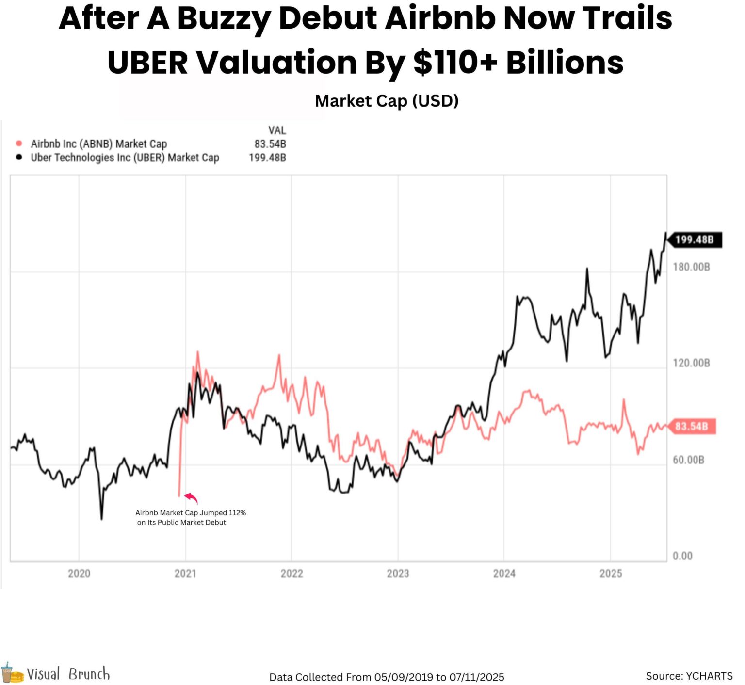 [OC] Uber Vs. Airbnb Over The Years