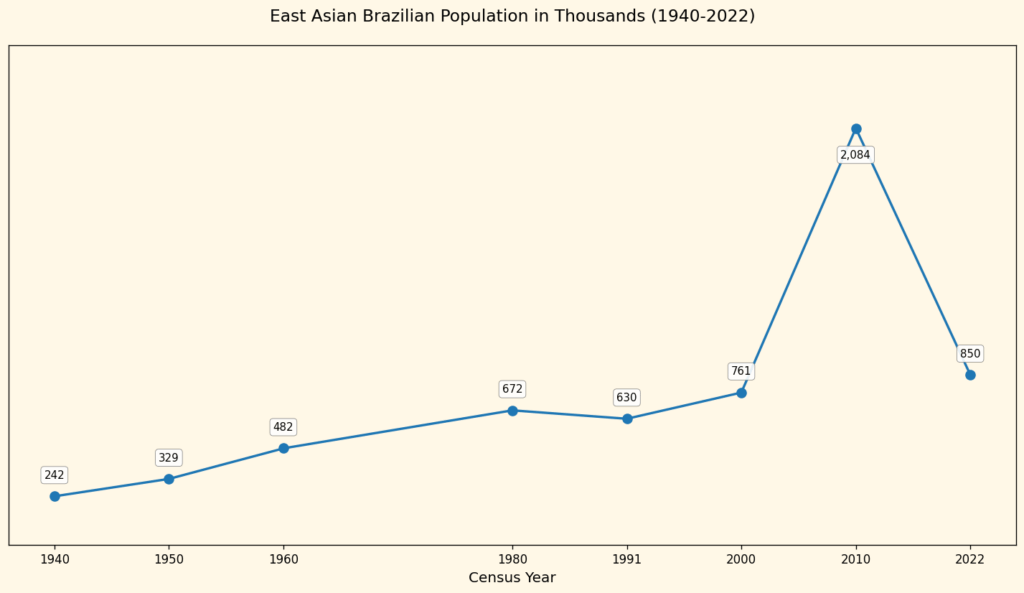 [OC] East Asian Population (In thousands) in Brazil from 1940-2022