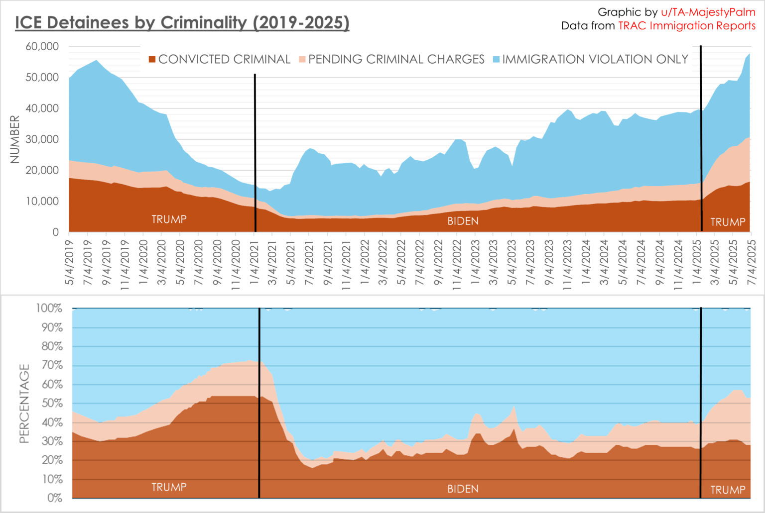 [OC] US ICE Detainees by Criminality (2019 - 2025)