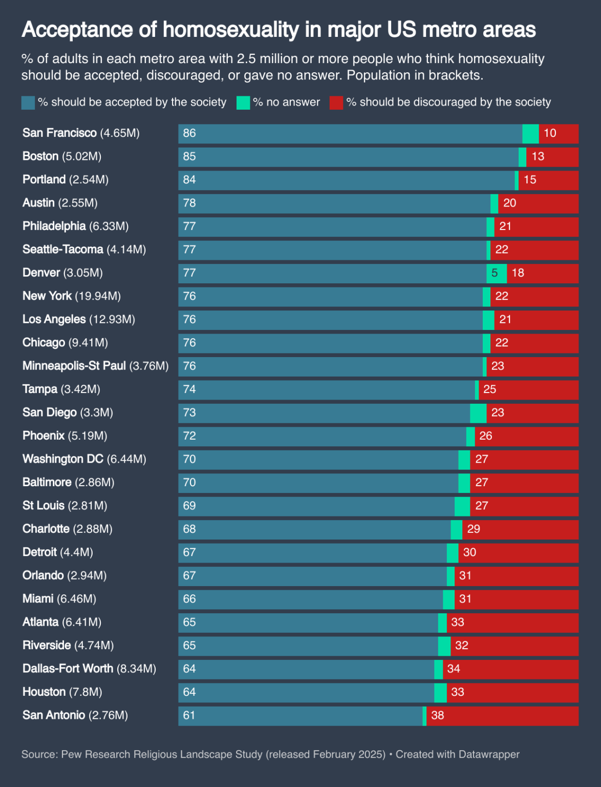[OC] Acceptance of homosexuality in major US metro areas