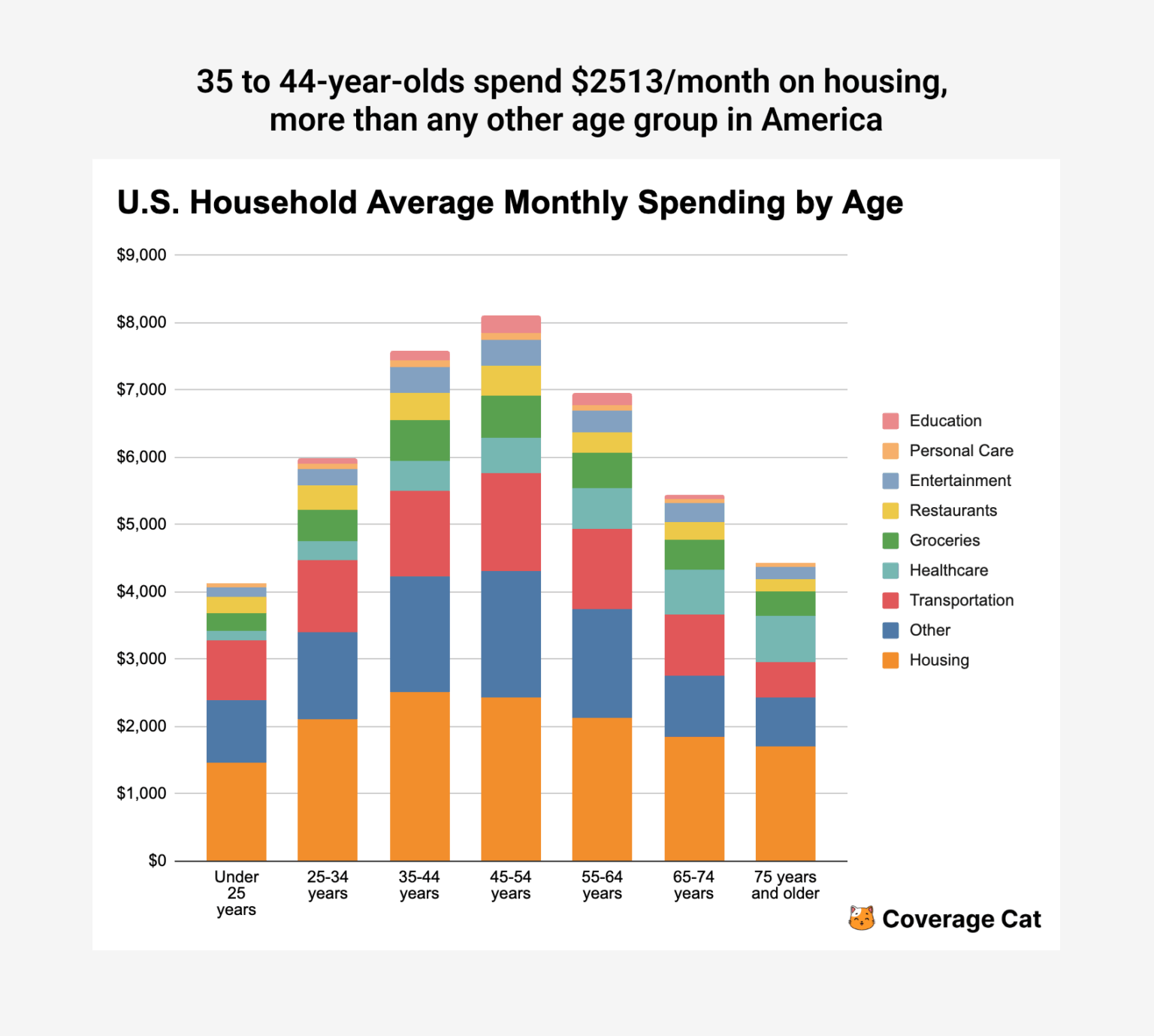 [OC] US Household Average Monthly Spending by Age