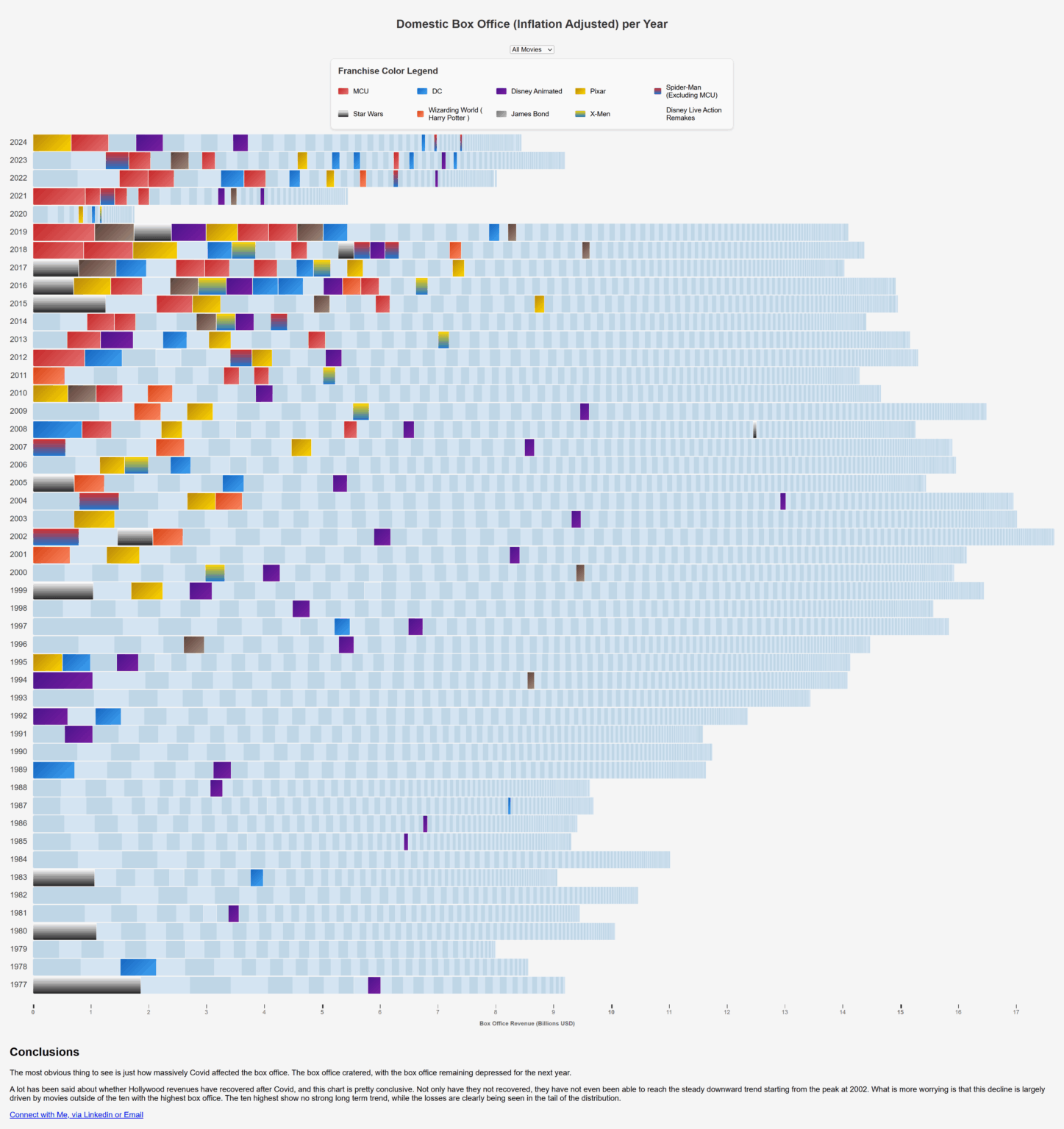 [OC] Domestic Box Office (Inflation Adjusted) per Year, Delimited by Title, Ten Largest Franchises Highlighted