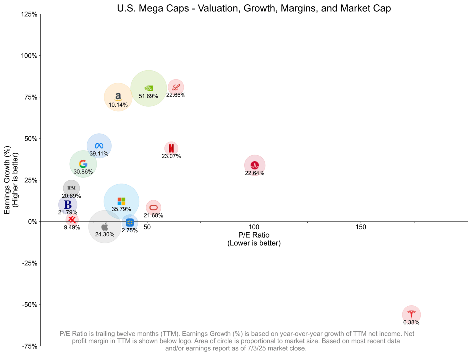 [OC] U.S. Mega Caps - Valuation, Growth, Margins, and Market Cap