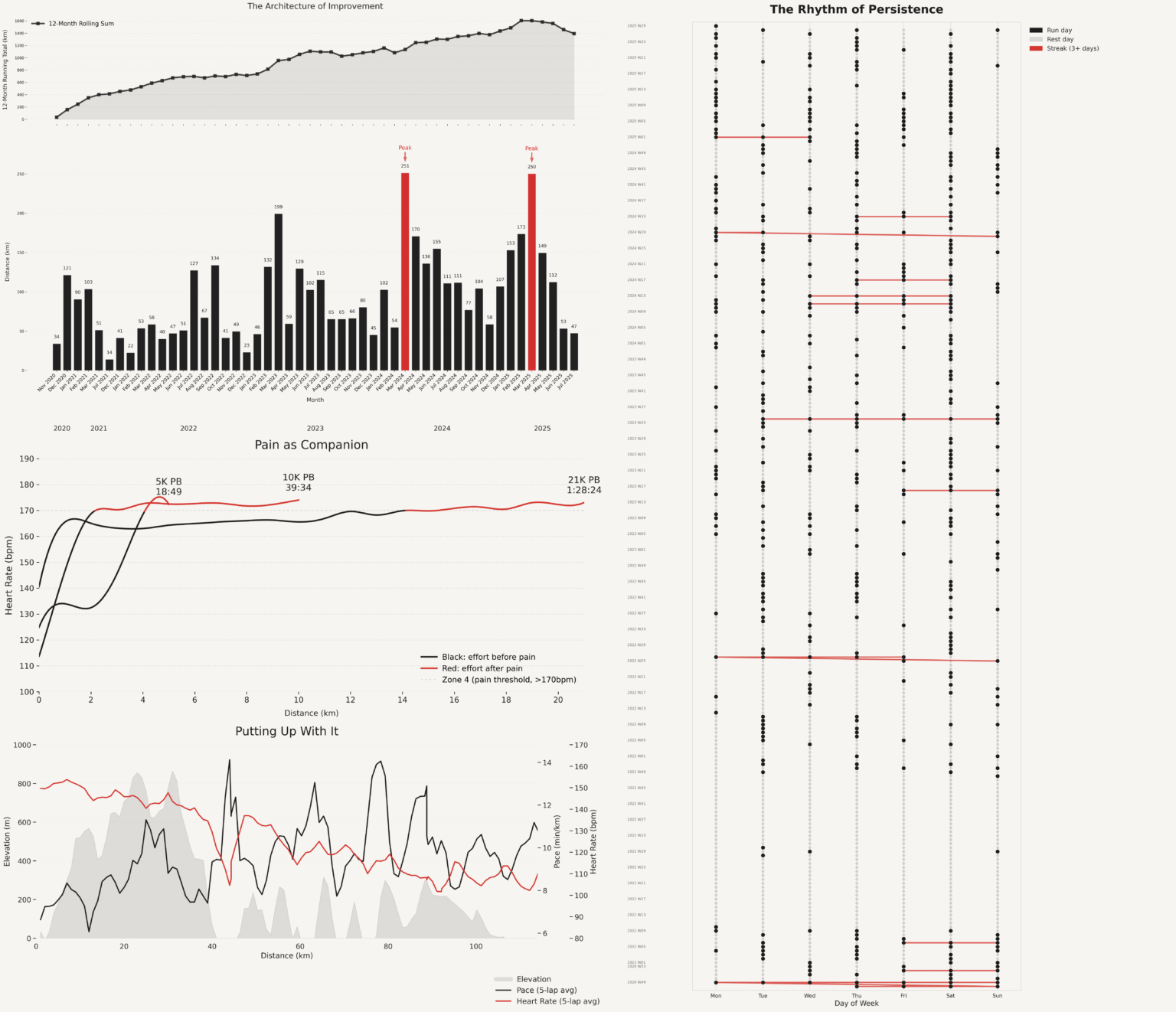 4 Years of Garmin Running Data: Distance, Peaks, Personal Bests, Ultras, and Streaks [OC]