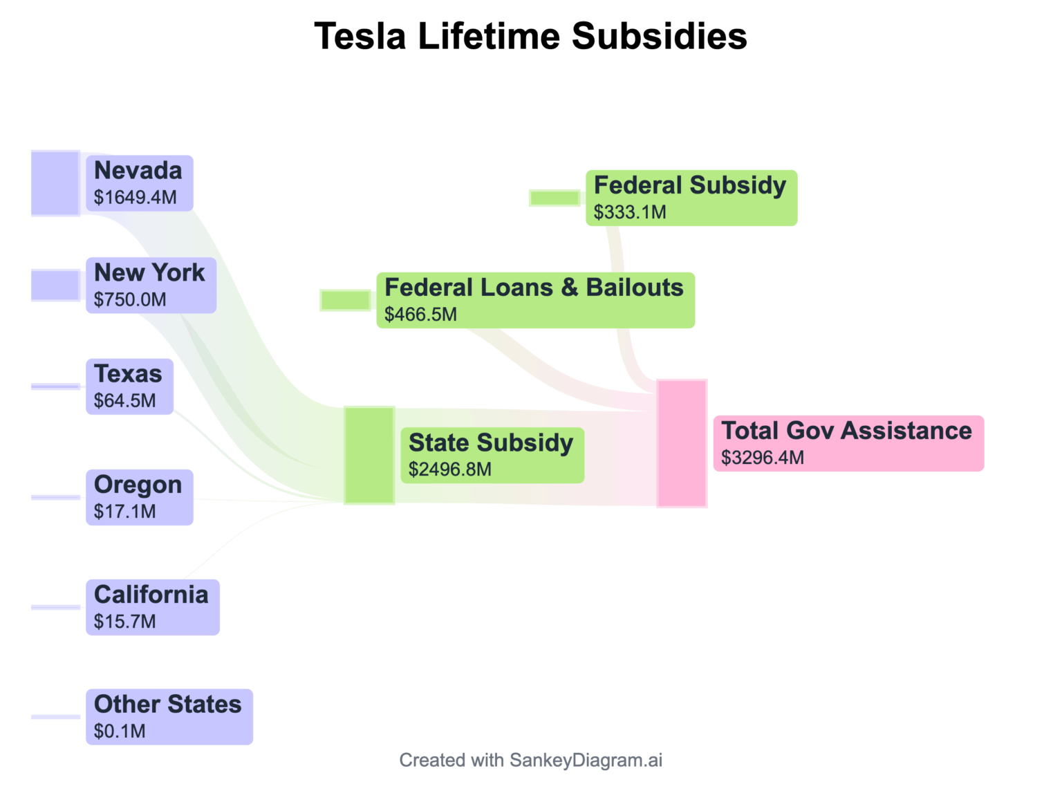 [OC] Tesla has received more subsidy from New York than Texas 👀