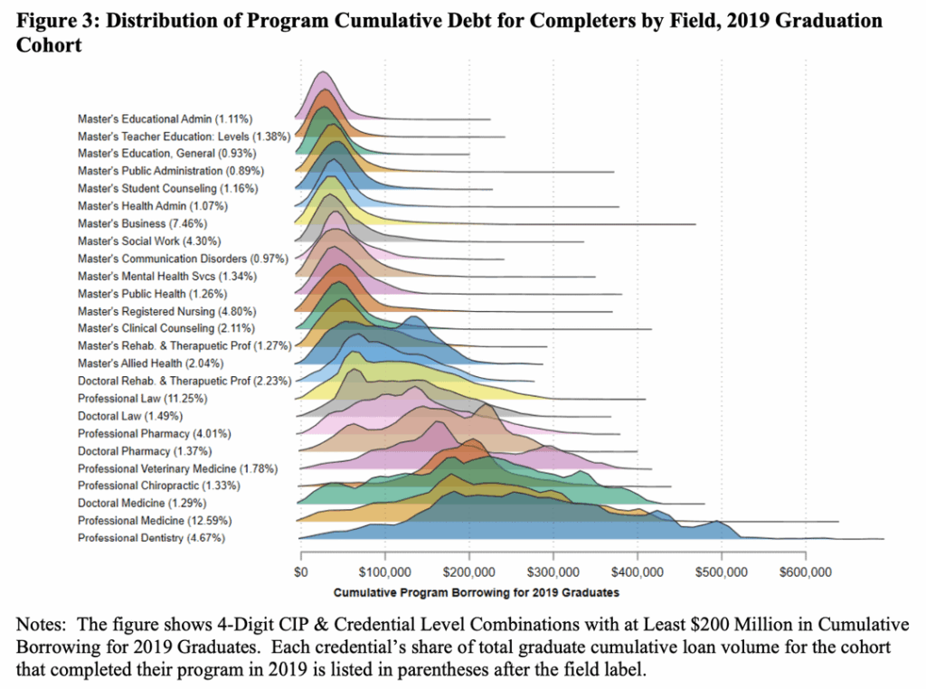 [OC] Distribution of Student Debt by Graduate Fields of Study in the United States