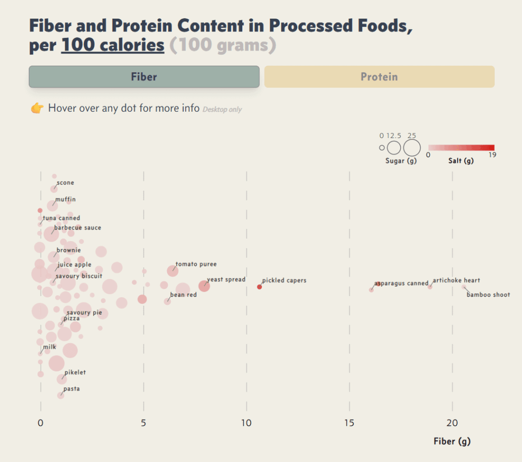 [OC] What’s in Processed Foods? edited