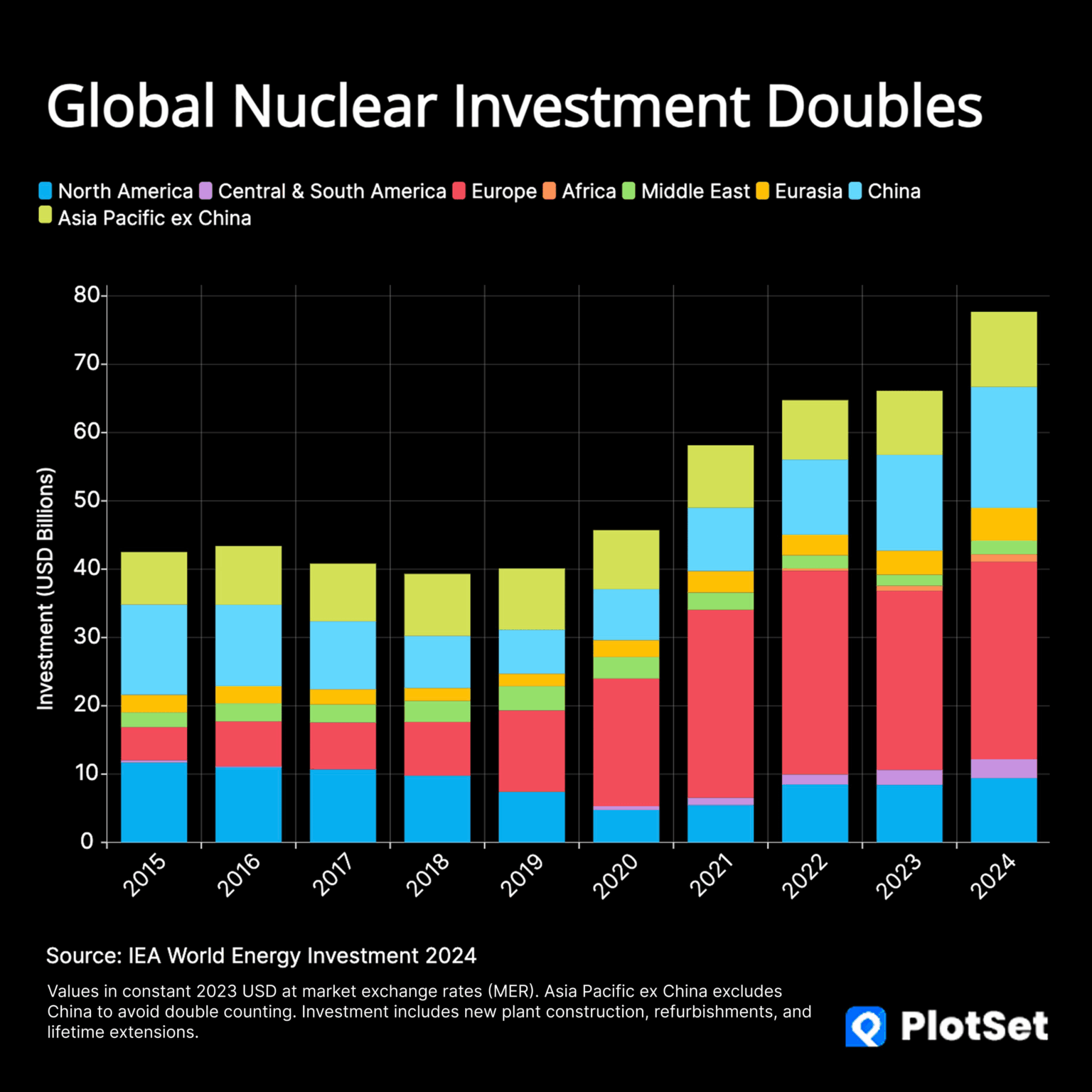 [OC] Global Nuclear Investment Over Time