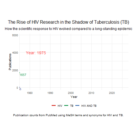 [OC] The rise of HIV research compared to tuberculosis over time (PubMed data, 1980–2023)