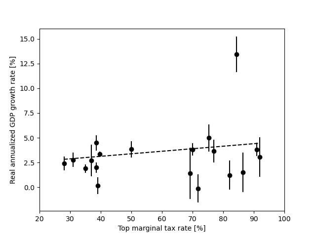 Historical US correlation between top marginal tax rate and GDP growth rate [OC]