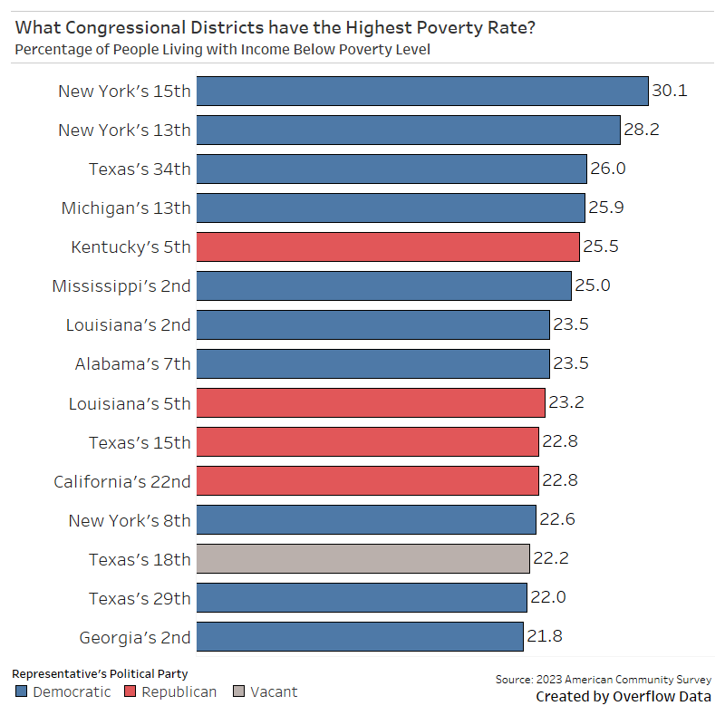 Where Poverty Rates Are Highest: A Look at U.S. Congressional Districts [OC]