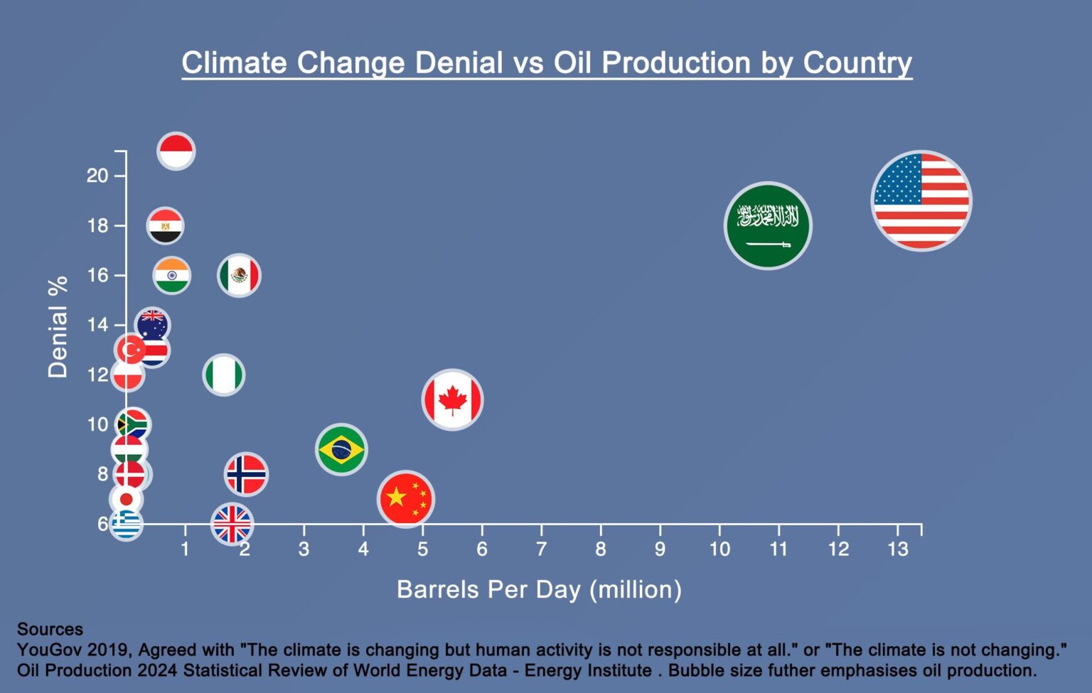 Climate Change Denial vs Oil Production by Country [OC]