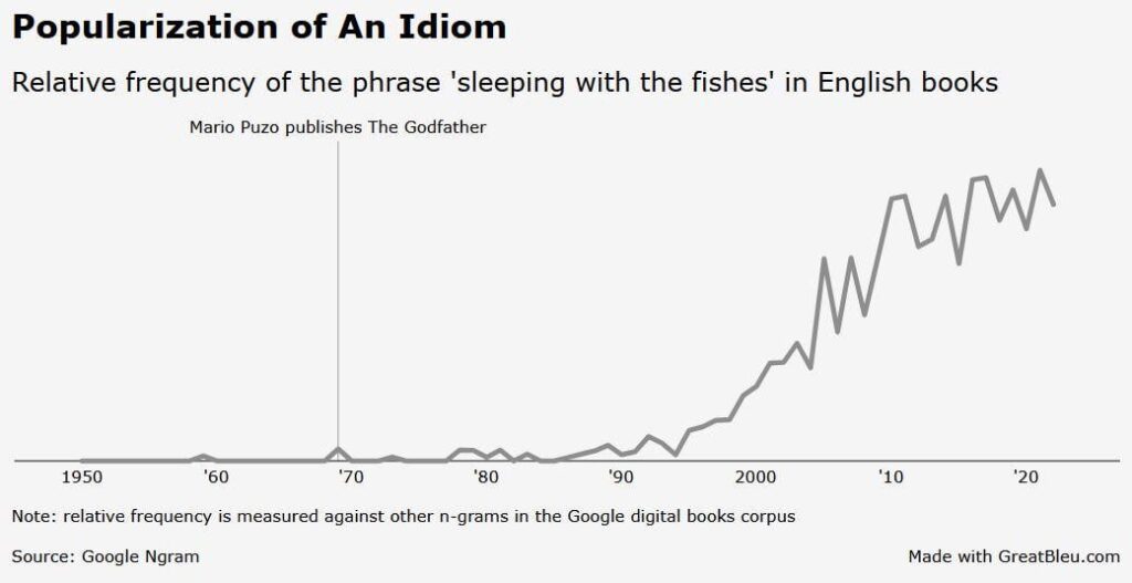 [OC] Popularization of the Idiom "Sleeping with the Fishes" Following Publication of The Godfather