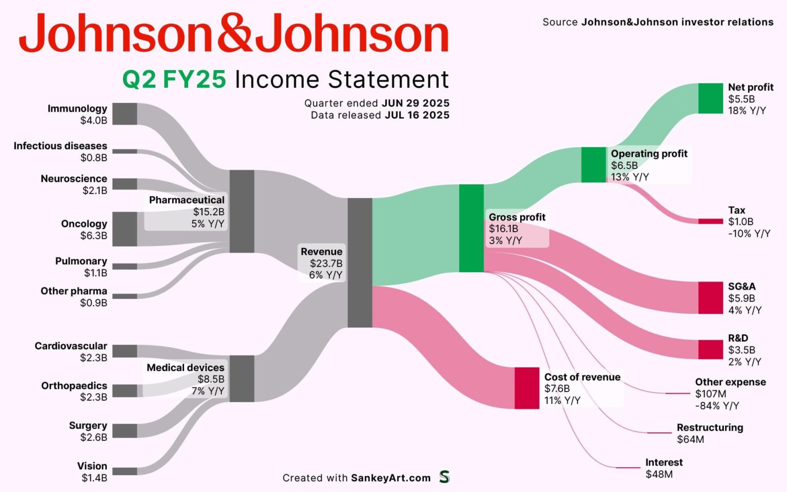 [OC] How Johnson&Johnson made its latest Billions