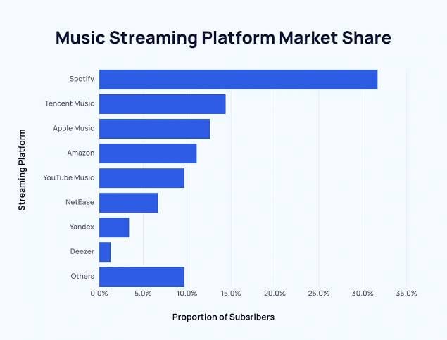 [OC] Music Streaming Services Stats (2025)
