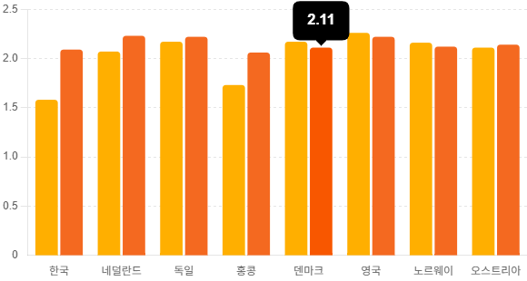 Korean women's willingness to give birth is the lowest compared to major UN countries, the survey showed.