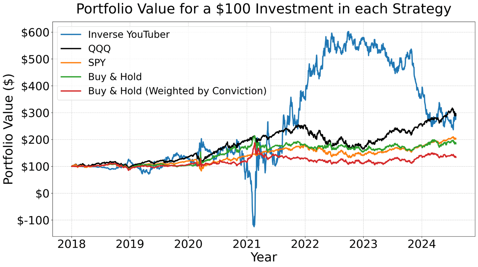 Backtesting YouTube Finfluencer Stock Picks vs. S&P 500 (Risky Inverse strategy beat the market) [OC]