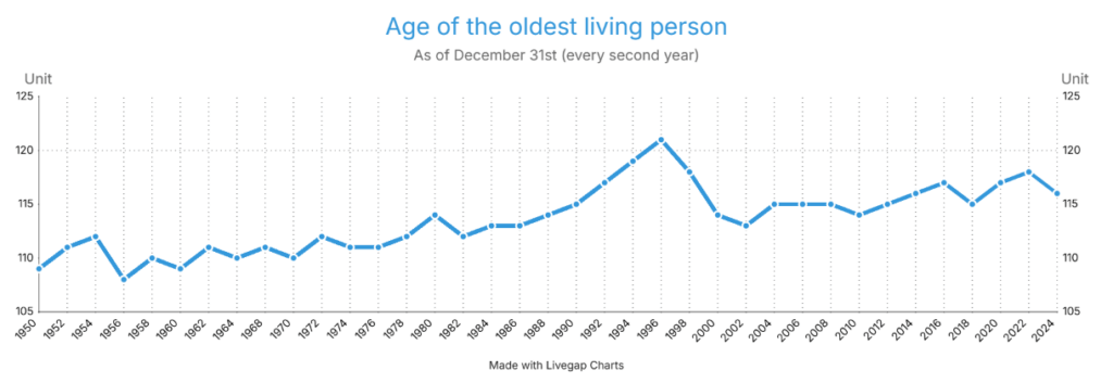 Age of the oldest living person, by year [OC]