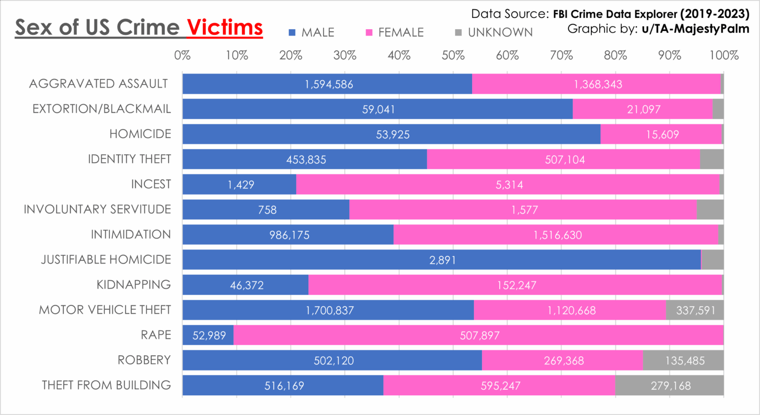[OC] Sex Ratio of US Crime Victims