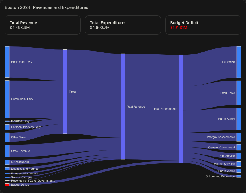 [OC] Boston 2024: The Flow of Money Through City Govenment