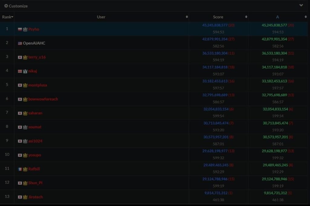 A Pole before OpenAI at the prestigious Heuristic Programming Tournament Atcoder World Tour Finals 2025 (congratulations Przemek!)