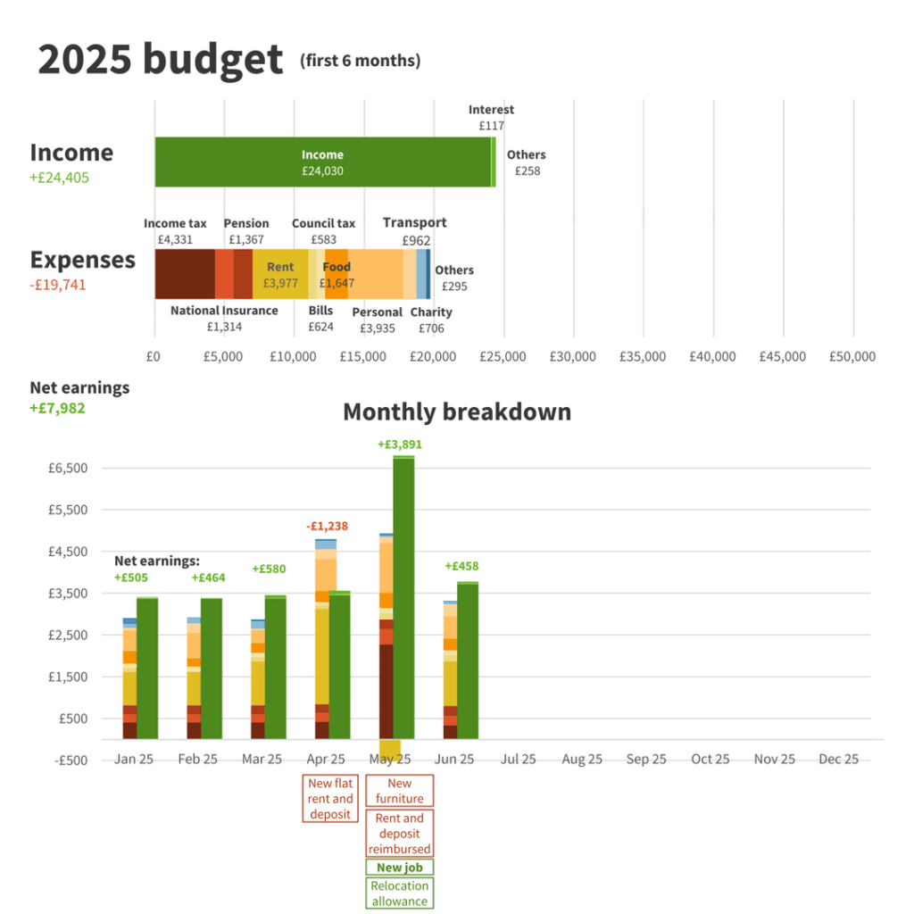 [OC] 2025 budget mid-year update