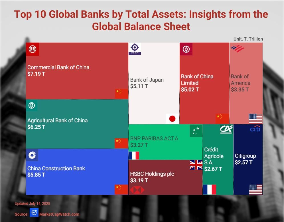 [OC]Top 10 Global Banks by Total Assets: Insights from the Global Balance Sheet