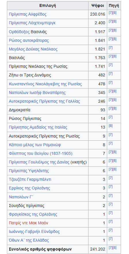Detailed results of the referendum to decide the next king of Greece after the eviction of Otto to 1862.