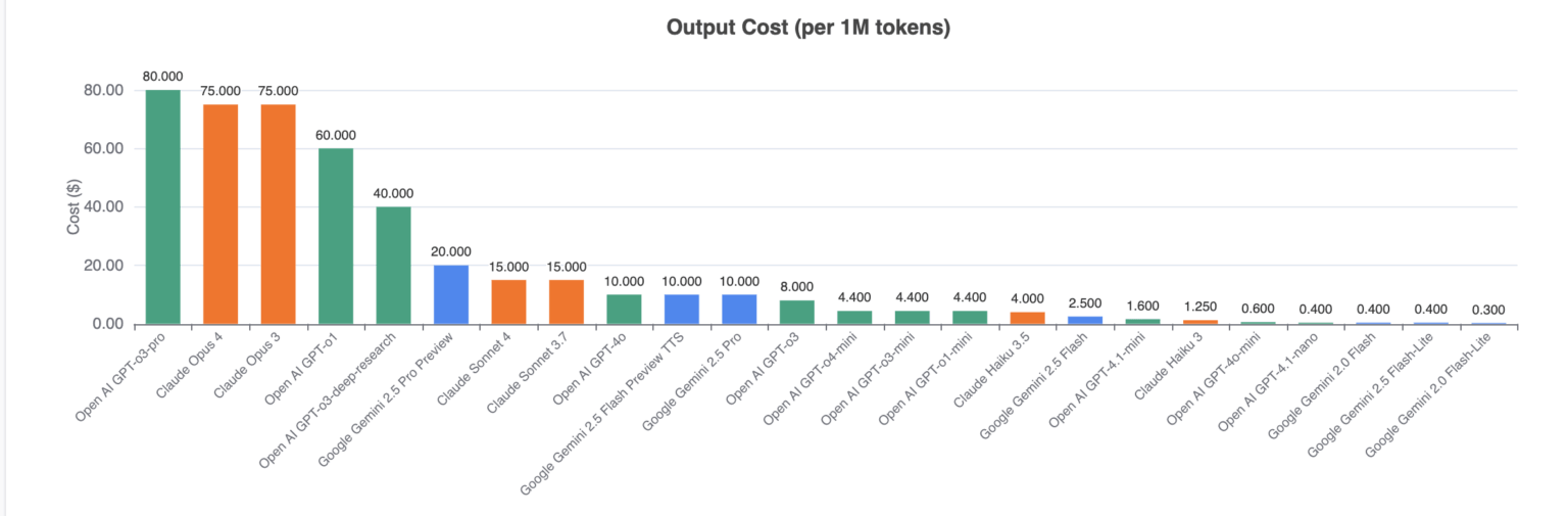 [OC] Cost per 1M Response Tokens for Claude, Gemini and Open AI Model APIs