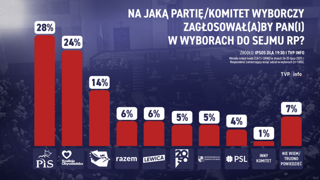 Ipsos survey for TVP Info (24-25.07.2025)