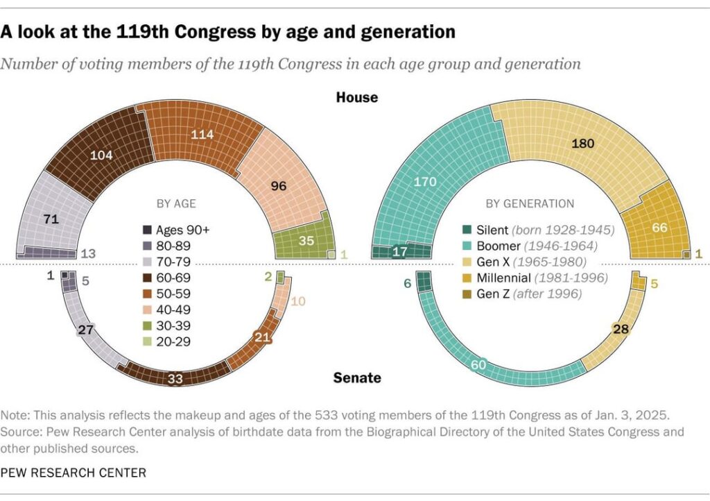 Number of Voting Members of the 119th Congress in Each Age Group and Generation