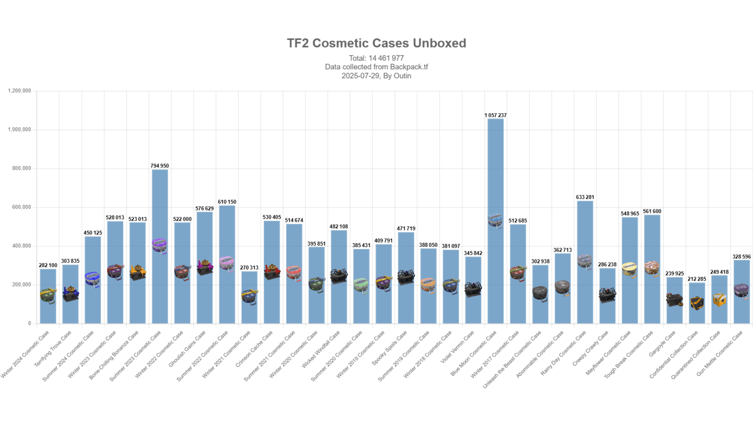 [OC] Graph over total TF2 cosmetic cases unboxed over their lifetime