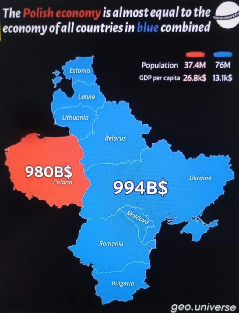 The Polish economy is almost equal to the economy of all countries in blue combined!