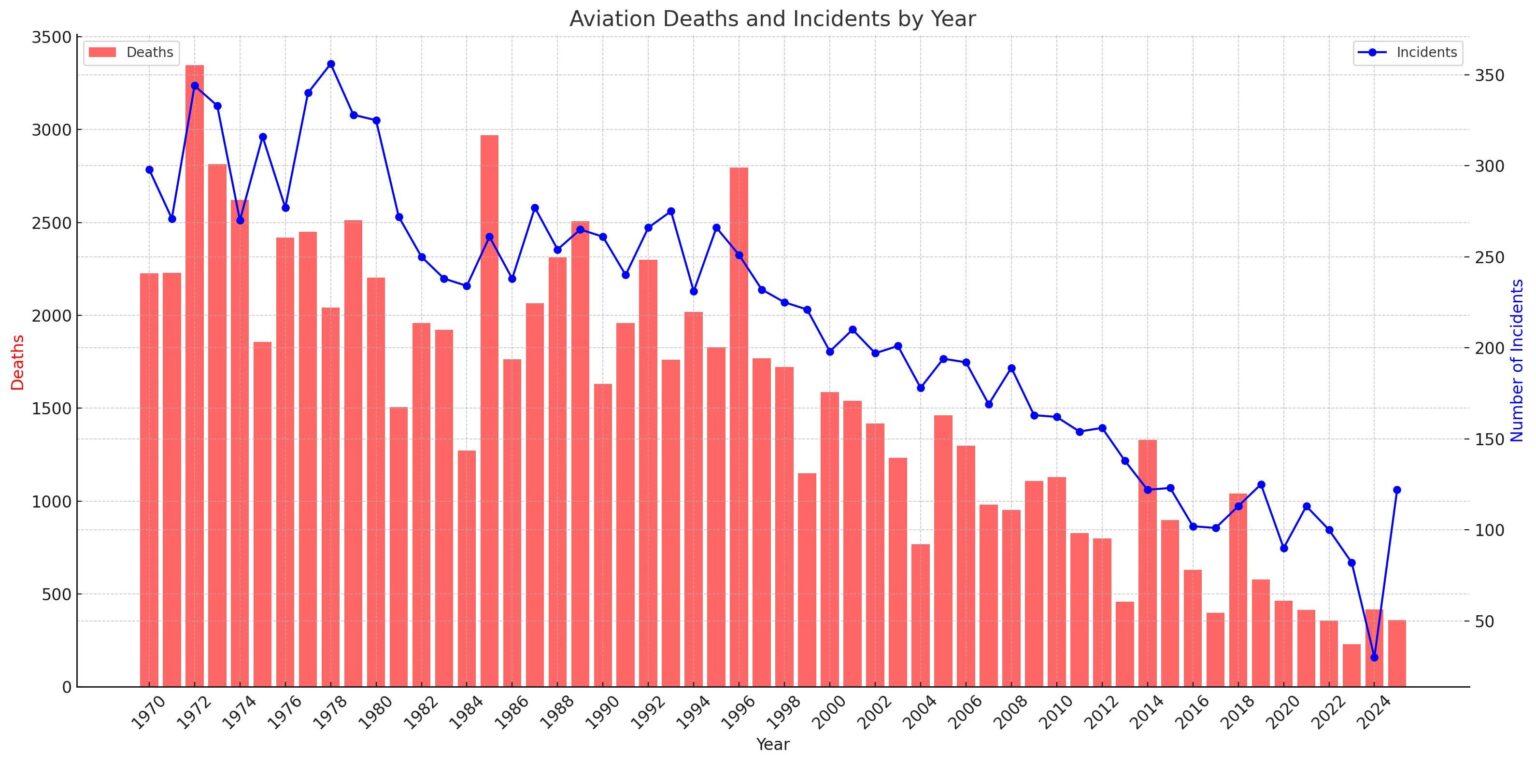 Air incidents and deaths by year [OC]