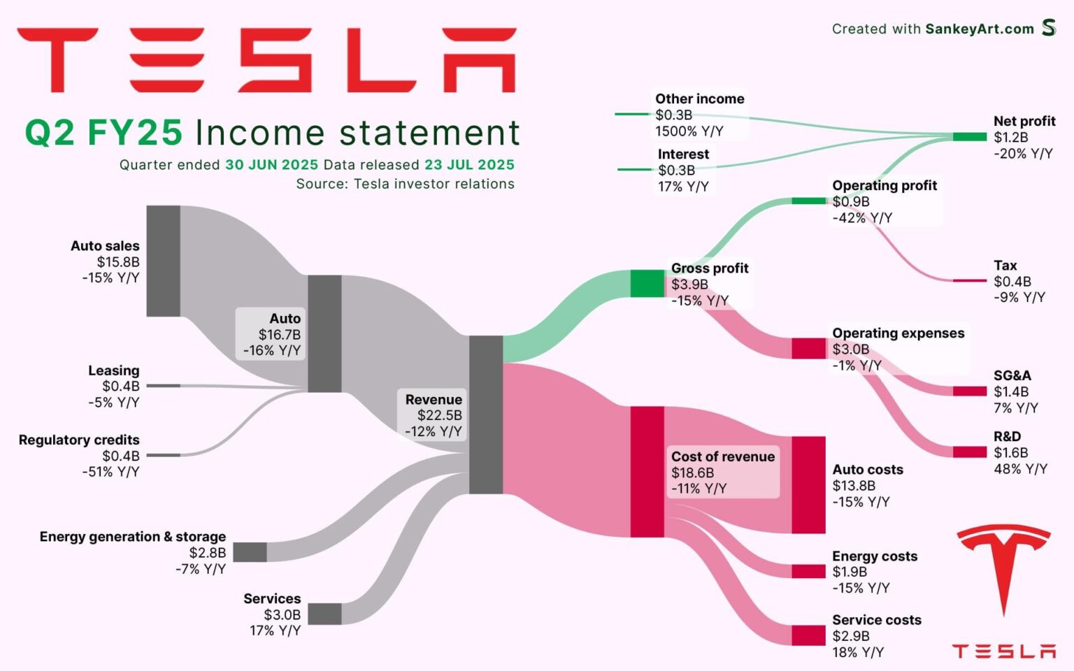 [OC] How Tesla earned its latest Billion