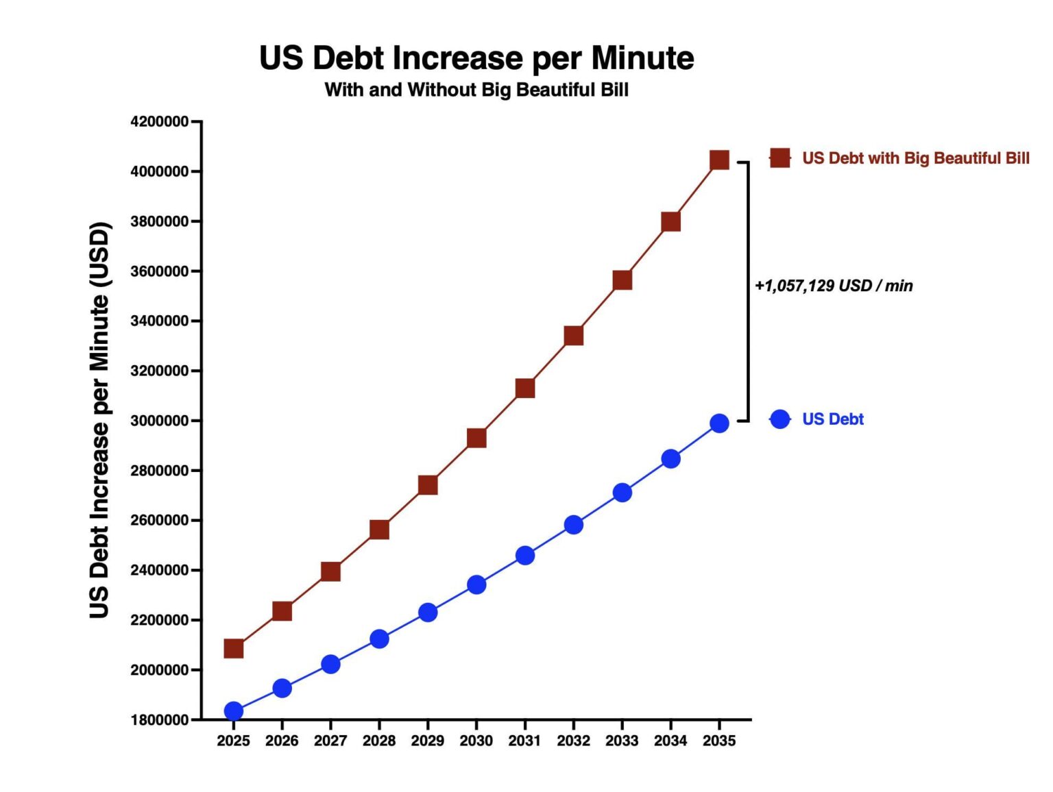 [OC] US Debt Increase Per Minute - With and Without the “Big Beautiful Bill”