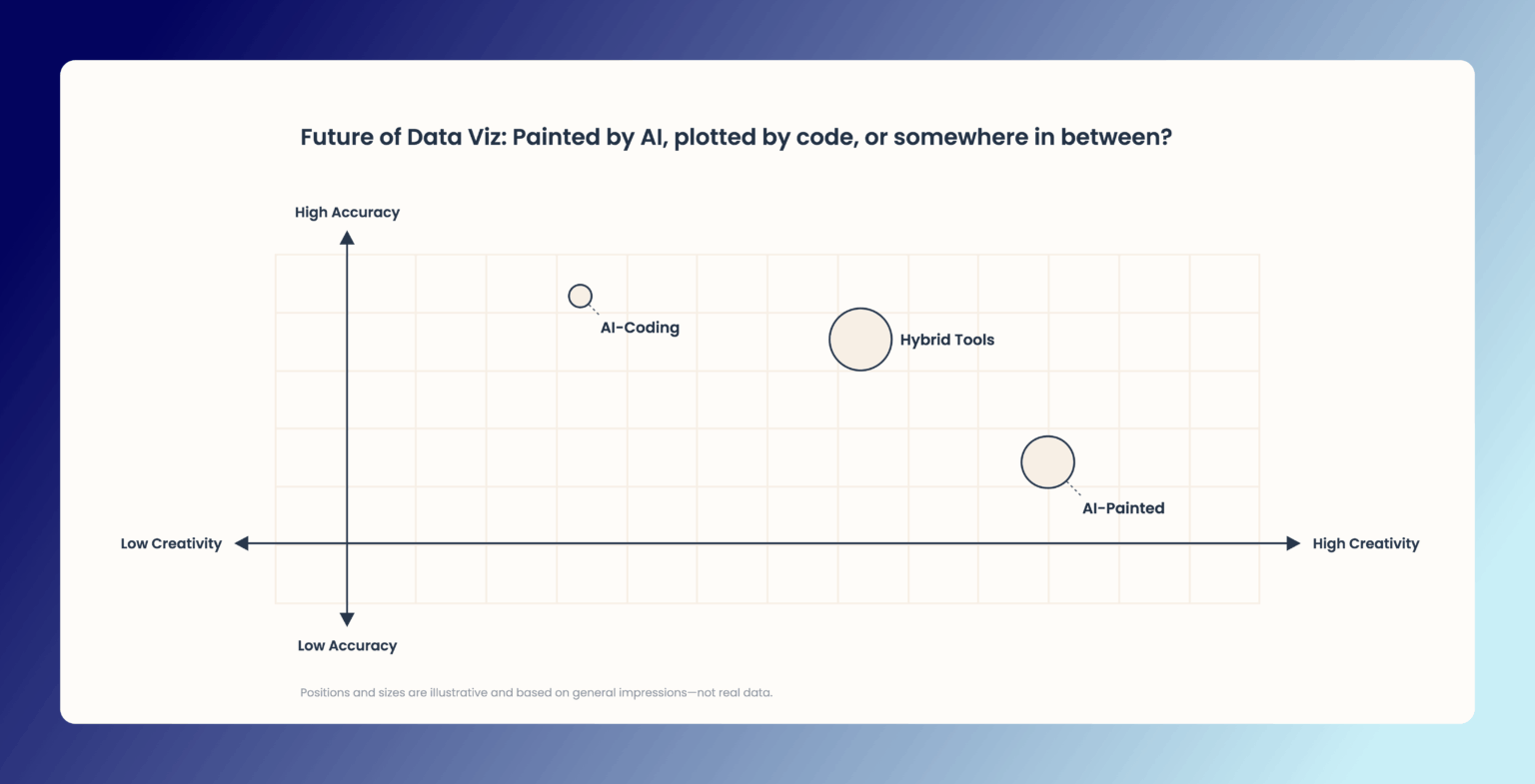 [OC] Comparing 3 Emerging AI Approaches to Data Visualization: Painted, Coded, and Hybrid