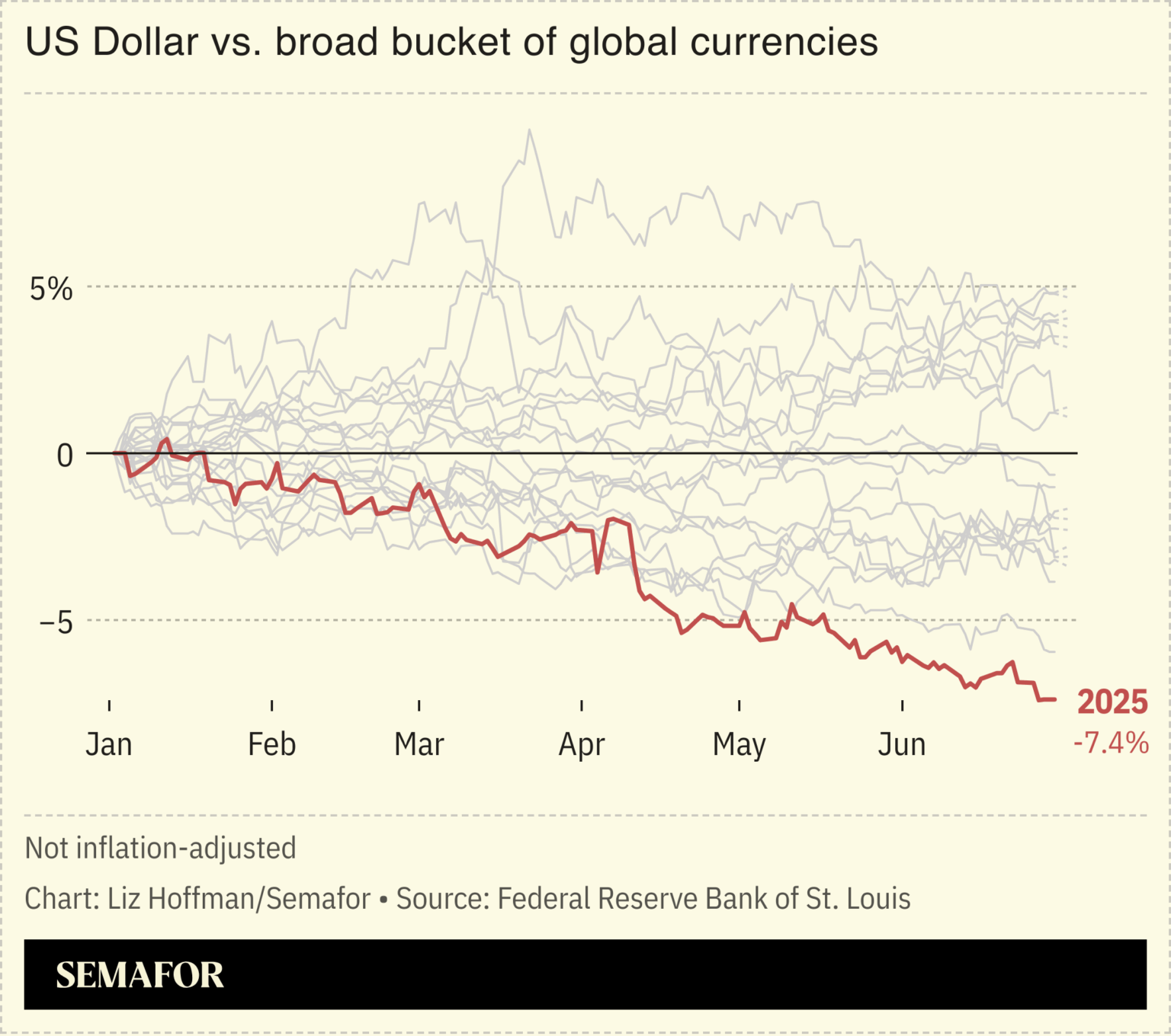 [OC] The US dollar is on track for its worst year in modern history