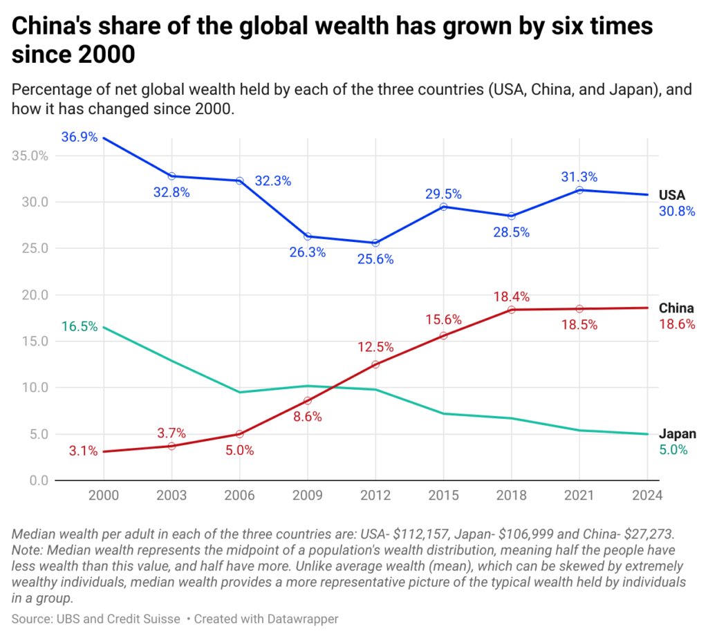 [OC] China's share of the global wealth has grown by six times since 2000