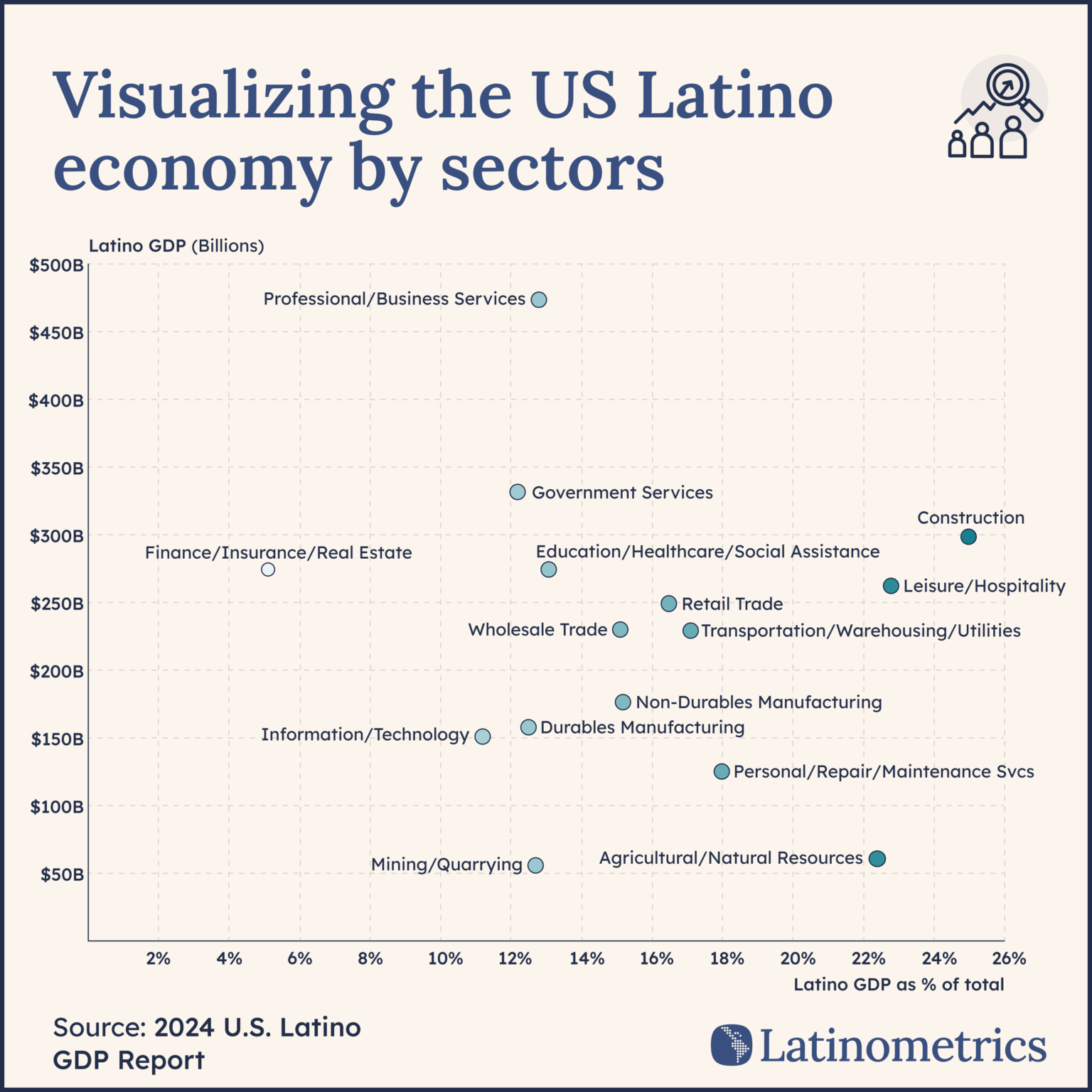 [OC] Visualizing the US Latino economy by sectors
